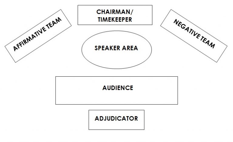 Basic Debate Format